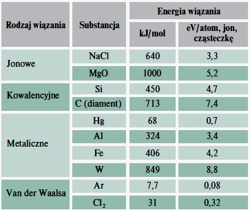 atomowe, zwane też kowalencyjnymi, metaliczne.