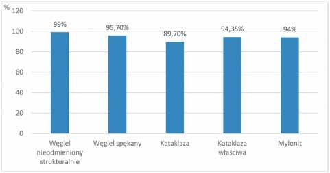 Statistical correctness of classification of 5 coal structures types (10 neurons in the hidden layer of the network, 250 object in a training set, measurement window 151px x 151px) Poprawność