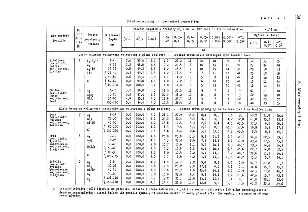 Skład mechaniczny - Uechanical composition T a b e 1 t 1 Miejscowość Locality Nr prof. Profile Nr. Poziom genetyczny Głębokość Depth Procent cząstek o średnicy 1 mm - Per cent of fractions in diam.