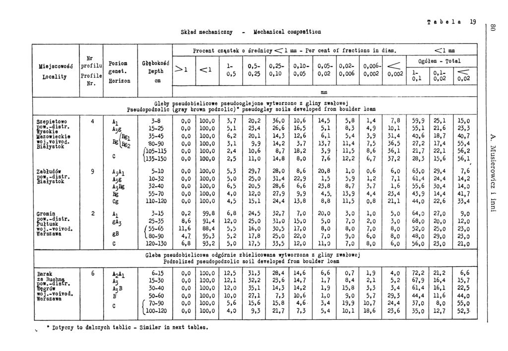 Tabela 19 Skład mechaniczny - Mechanical composition procent cząstek 0 średnicy <C 1 - Per cent of fractions in diam. <C1 mm Miejscowość Locality Nr profilu Profile Nr. Poziom genet.