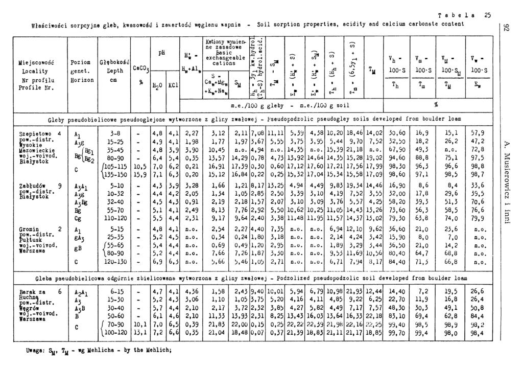 Tabela 25 Właściwości sorpcyjne gleb, kwasowość i zawartość węglanu wapnia - Soil sorption properties, acidity and calcium carbonate content Miejscowość Locality Nr profila Profile Nr. Poziom genet.