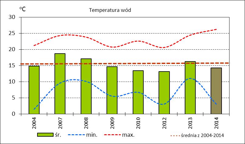 Ryc. 5. Temperatura wód Zalewu Wiślanego w latach 2004-2014 - wartości ekstremalne i średnie Ryc. 6. Zasolenie wód Zalewu Wiślanego w latach 2004-2014 - wartości ekstremalne i średnie Ryc. 7.