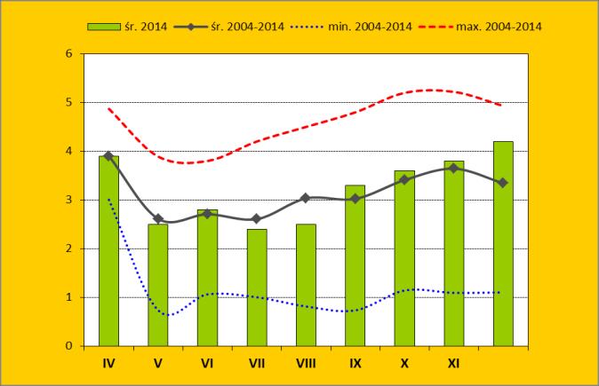 Średnie stężenie tlenu nad dnem z lat 2009-2014 wyniosło 10,1 mg l -1. W 2010 u wartość średnia była nieznacznie powyżej (10,9 mg l -1 ), zaś w 2013 u poniżej (9,4 mg l -1 ) średniej z wielolecia.