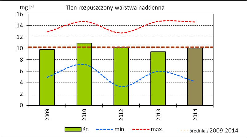 Ryc. 9. Stężenie tlenu rozpuszczonego w wodzie nad dnem Zalewu Wiślanego w latach 2009-2014 wartości ekstremalne i średnie Ryc. 10.