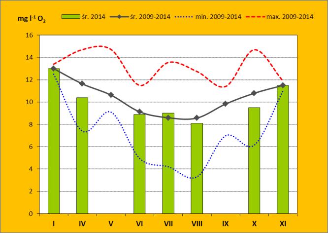 Stężenie tlenu rozpuszczonego nad dnem w wodach Zalewu Wiślanego w 2014 u na tle wartości z lat 2009-2014 Ryc. 12. Nasycenie tlenem wód Zalewu Wiślanego w 2014 u na tle wartości z lat 2009-2014 5.3.