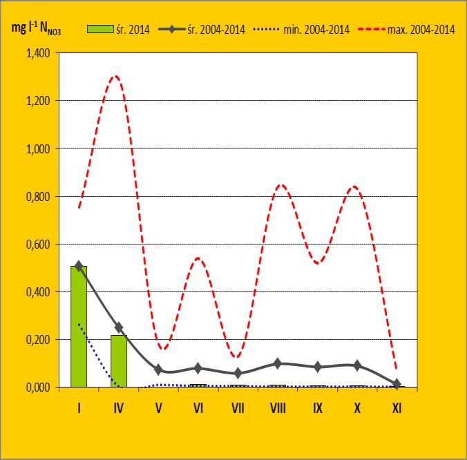 Ryc. 14. Stężenie azotu ogólnego w wodach Zalewu Wiślanego w 2014 u na tle wartości z lat 2004-2014 Ryc.