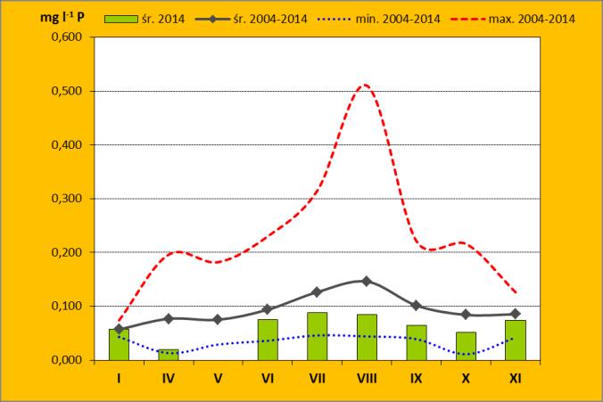 16. Stężenie azotanów w wodach Zalewu Wiślanego w 2014 u na tle wartości z lat 2004-2014 Ryc. 17.