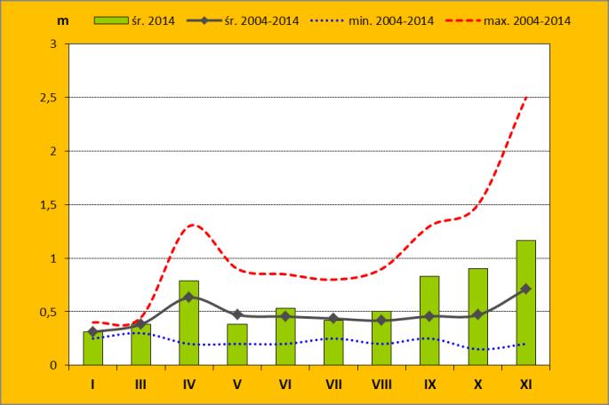 Ryc.30. Przezroczystość wód Zalewu Wiślanego w latach 2004-2014 - wartości ekstremalne i średnie Ryc.31.