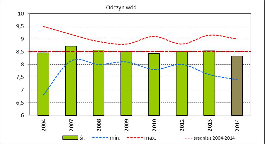 Odczyn wód Wody Zalewu Wiślanego cechuje odczyn zasadowy, na który wpływają sezonowe zakwity fitoplanktonu przyczyniające się do wzrostu zawartości materii organicznej w wodzie.