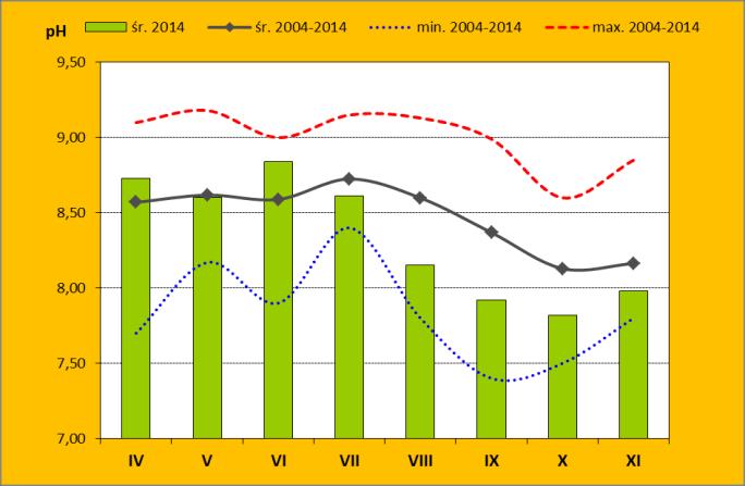 Odczyn wód Zalewu Wiślanego w latach 2004-2014 wartości ekstremalne i średnie Ryc. 32. Zmiany odczynu wód Zalewu Wiślanego w 2014 u na tle wartości z lat 2004-2014 5.