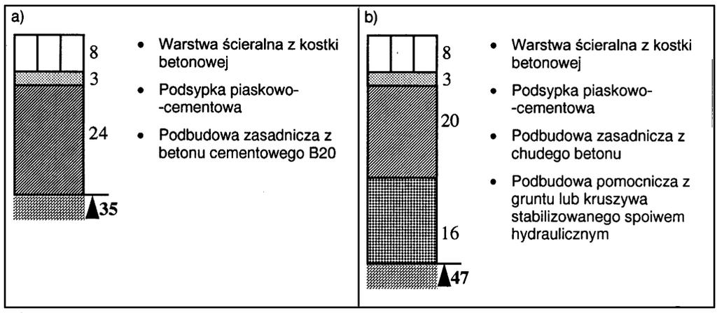 Nawierzchnia w rejonie przystanku autobusowego (na podłożu G1 o module sprężystości (wtórnym) 120 MPa) 1.1. Drogi o ruchu kategorii KR3 (71 335 osi obliczeniowych 100 kn/pas/dobę) 1.2. Drogi o ruchu kategorii KR4 (336 1000 osi obliczeniowych 100 kn/pas/dobę) 1.