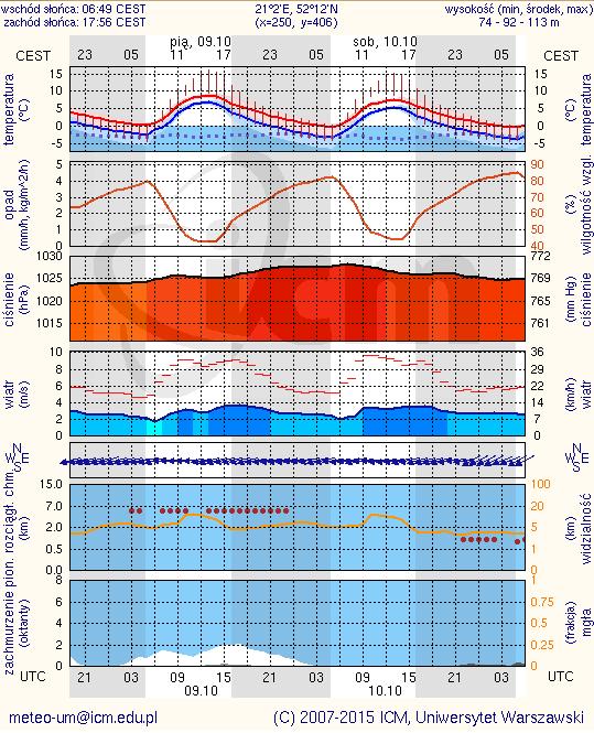 METEOROGRAMY dla głównych miast województwa