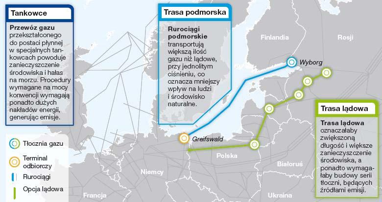 Rys. 3. Spośród trzech możliwości transportu gazu, rurociąg podmorski jest wariantem optymalnym Źródło: http://www.nord-stream.com/pl/, dostęp 14.03.2011.