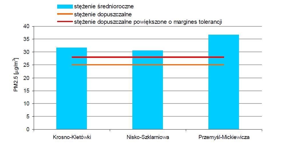 Na zanieczyszczenie powietrza pyłem PM10 wpływa znacznie energetyczne spalanie paliw. Wyniki stężeń notowane w sezonie grzewczym są znacznie wyższe niż w okresie ciepłym.