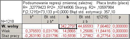 10,6*Staż pracy ± 357,1 R 2 =0,11 1.