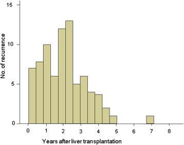 Wczesne wykrycie nawrotu The distribution of recurrent HCC patients after liver transplantation Jiwei Huang, Lunan Yan, Hong Wu, Jiayin Yang, Mingheng Liao, Yong Zeng