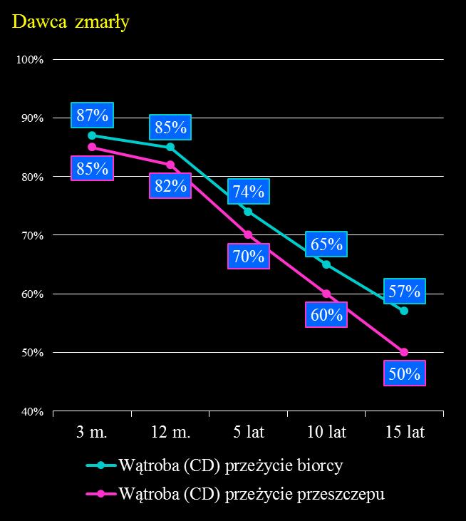 Wyniki przeszczepiania wątroby w