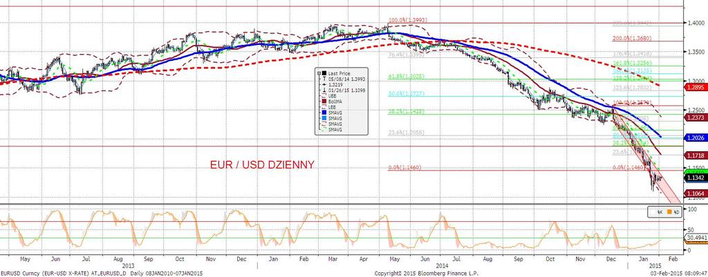 EURUSD fundamentalnie EURUSD odnotował wczoraj minimalna zmienność i to pomimo sporej niespodzianki w amerykańskim przemyśle.