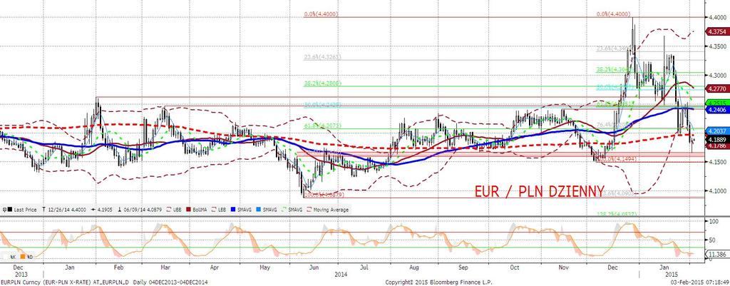 EURPLN fundamentalnie EURPLN wyznaczył nowe minima lokalne, pociagn ał nowa falę zleceń S/L i... powrócił do wzrostów.
