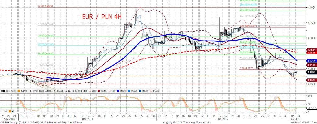 Raczej stawiamy na realizację zysków, bo przy bieżacych danych oraz bieżacej wysokości realnych stóp procentowych złoty stanowi atrakcyjny przedmiot carry trades.