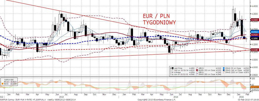 EURPLN technicznie Na poczatku dnia kurs znaczaco spadł, aby zakończyć dzień nieco powyżej poziomu otwarcia (niewiele ponad 20 ticków różnicy).