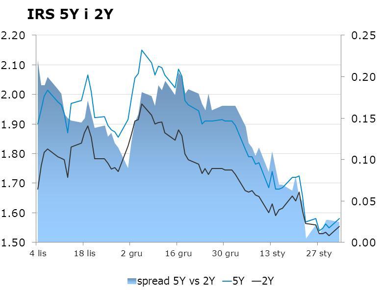IRS BID ASK depo BID ASK Fixing NBP 1Y 1.58 1.61 ON 1.6 1.9 EUR/PLN 4.1762 2Y 1.5525 1.59 1M 1.8 2.0 USD/PLN 3.6801 3Y 1.52 1.55 3M 1.7 1.9 CHF/PLN 3.9555 4Y 1.56 1.59 5Y 1.59 1.62 FRA BID ASK Poziomy otwarcia 6Y 1.