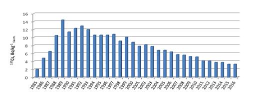 Table 1. The average concentrations of 137 Cs and 226 Ra in Baltic Sea fish flesh in 2016. Fish species (total number) Weight of sample [g] 137 Cs 40 K [Bq kg -1 ww] 226 Ra Sprat (279) 520-620 2.