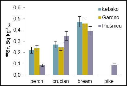 Figure 1. Activity concentration of 137 Cs and 90 Sr in freshwater fishes. Figure 2.