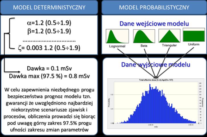 MODARIA I: MOdelling and DAta for Radiological Impact Assessments MAEA (2012-2015) b) wrażliwość środowiska na promieniowanie c) obszary miejskie (modele dla oceny narażenia ludności w wypadku użycia
