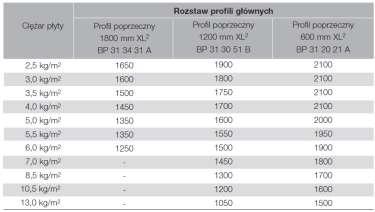 Przykład 4 Zakładając powyższy rodzaj rusztu oraz typ płyty, jakie są możliwe siatki zawiesi nie przekraczające dopuszczalnego obciążenia przy założeniu klasy 1 ugięcia?