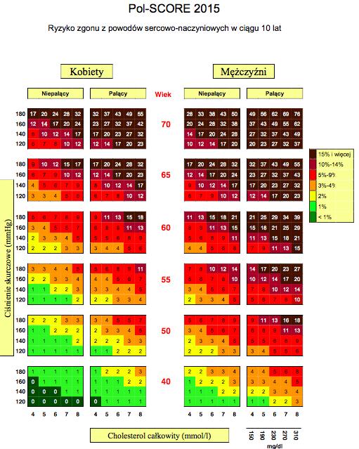 TABLICE SCORE Ryzyko łagodne (grupa zielona) - osoby bez obecnych czynników ryzyka innych niż wiek i płeć Ryzyko umiarkowane (grupa żółta - osoby z obecnością 3 i mniej czynników ryzyka, ale bez