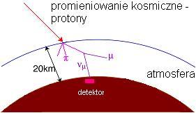 Neutrina atmosferyczne π + µ + + ν µ π µ