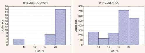 102 PRZEGLĄD GÓRNICZY 2014 Rys. 4b. Histogram stężenia tlenu dla przedziału 0 < 0,1 oraz 0,1 < Fig. 4b. Histogram of oxygen concentration for the interval of 0 < 0,1 and 0,1 < Rys. 4c.