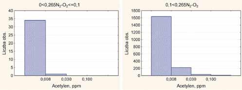 Nr 12 PRZEGLĄD GÓRNICZY 103 Rys. 4f. Histogram stężenia acetylenu dla przedziału 0 < 0,1 oraz 0,1 <. Fig. 4f. Histogram of acetylene concentration for the interval of 0 < 0,1 and 0,1 < Rys. 4g.