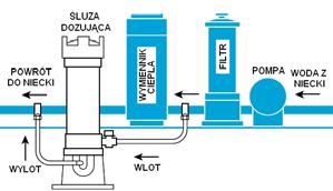 Śluza dozująca RINOW 300C Śluza dozująca RINOW 300C RINOW HC3315 pojemność zbiornika, ok. kg 1 6,8 wysokość, ok. mm 533 546 szerokość, ok. mm 178 203 głębokość, ok.
