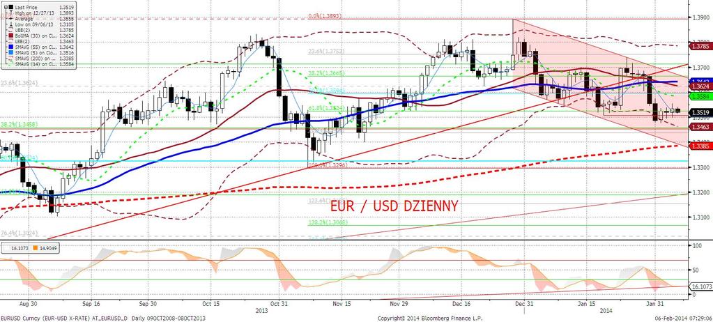 EURUSD fundamentalnie Wczorajsza sesja była kolejna, podczas której EURUSD przesuwał się w bok w waskim range u pomiędzy 1,3550, a 1,3500.