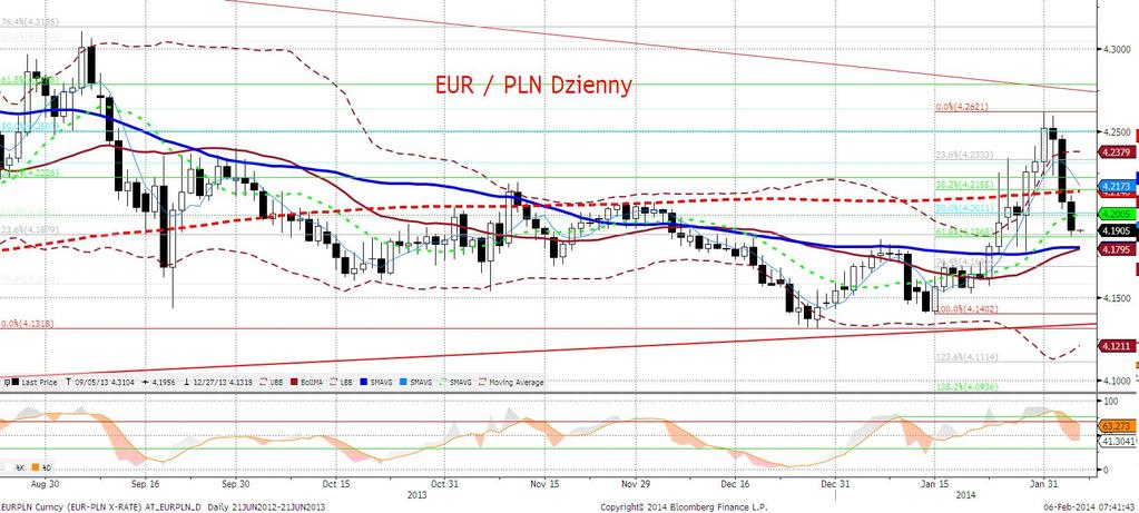 EURPLN fundamentalnie Złoty mocniejszy o 1,5 figury i ponownie prawie cały ruch miał miejsce przed godzina 10:00.