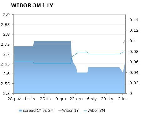 IRS BID ASK depo BID ASK Fixing NBP 1Y 2.84 2.85 ON 2.4 2.7 EUR/PLN 4.1887 2Y 3.165 3.22 1M 2.5 2.7 USD/PLN 3.0987 3Y 3.43 3.49 3M 2.5 2.7 CHF/PLN 3.4254 4Y 3.68 3.71 5Y 3.83 3.