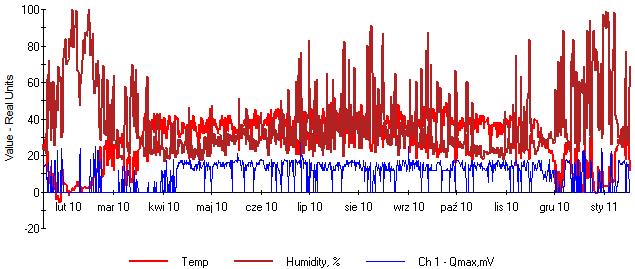 Zeszyty Problemowe Maszyny Elektryczne Nr 90/2011 39 Q max amplituda wyładowań, PPS liczba impulsów wyładowań na 1 sekundę.