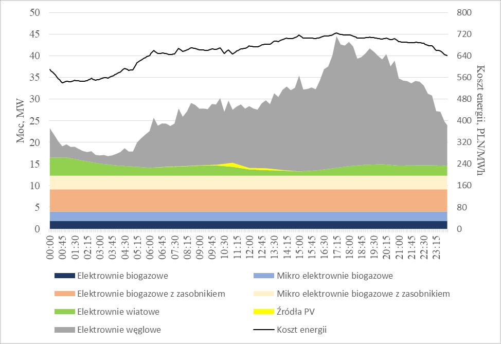 Symulator WME pozwolił również na obliczenie 15-minutowego profilu kosztów energii w powiecie referencyjnym.