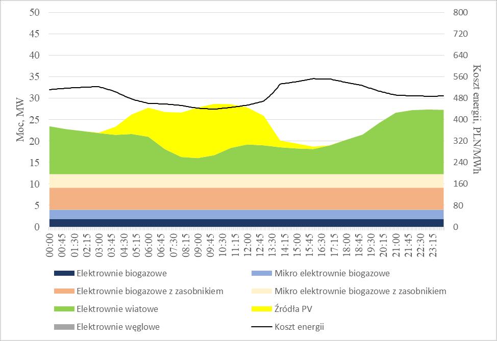 Rys. 17. Struktura bilansu energetycznego klastra referencyjnego oraz koszt wytwarzania energii, bez kosztów sieci, dzień 7.4 (horyzont 23) Rys. 18.