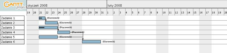 Diagram Gantta* Źródło: