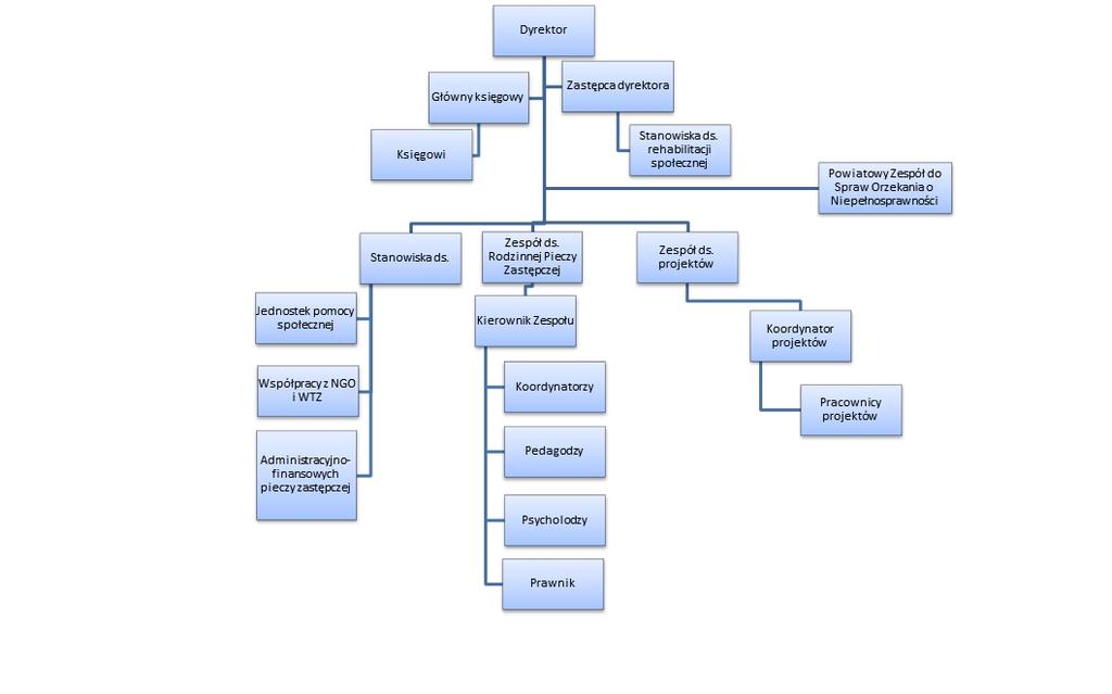 Schemat organizacyjny Powiatowego Centrum Pomocy Rodzinie w