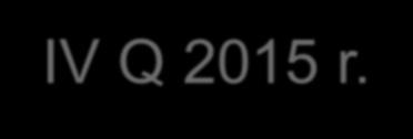 Wyniki Asseco BS IV Q 2014 r. vs. IV Q 2015 r.