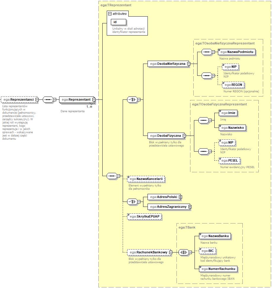 4.2.3 Element./ega:Reprezentanci 22 25 26 20 21 25 27 23 24 28 Reprezentantem może być zarówna osoba fizyczna, jak i podmiot nie będący osobą fizyczną.