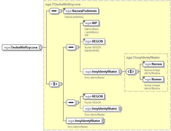 4.2.7.1.2 Element./ega:OsobaNiefizyczna 61 62 86 67 68 UWAGA: Zarówno w przypadku elementu./ega:osobafizyczna, jak i.