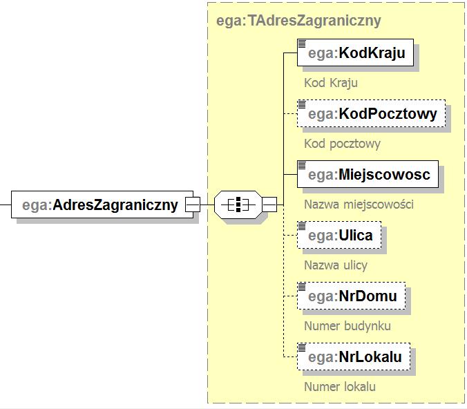 elementów:./ega:wojewodztwo./ega:powiat.