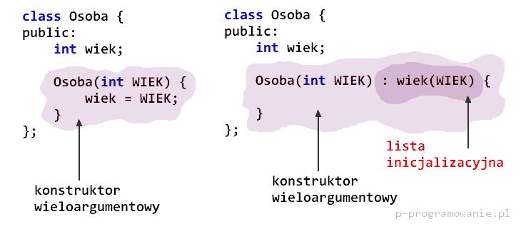 Konstruktor i destruktor Lista inicjalizacyjna konstruktora Wartość zmiennej WIEK, która jest argumentem konstruktora