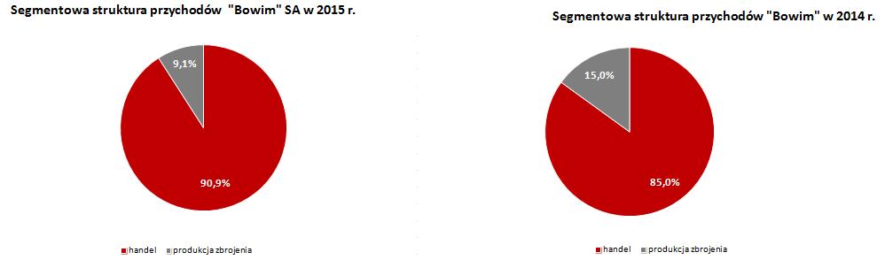 Tabela: Segmenty branżowe za okres 01.01. do 31.12.2015 roku (dane w tys.