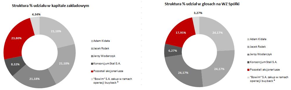 W okresie od zakończenia 2015 roku do dnia publikacji niniejszego sprawozdania Emitent odkupił od Konsorcjum Stali SA kolejne transze akcji własnych tj. 86.070 szt.